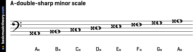 A-double-sharp minor scale