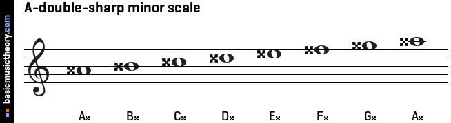 A-double-sharp minor scale