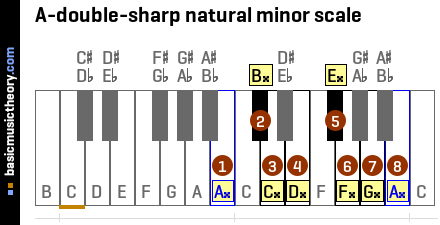 A-double-sharp natural minor scale