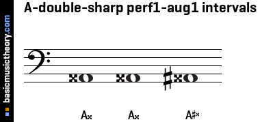 A-double-sharp perf1-aug1 intervals