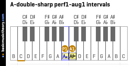 A-double-sharp perf1-aug1 intervals