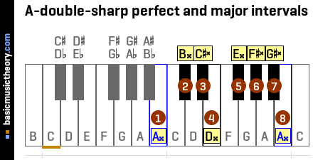 A-double-sharp perfect and major intervals