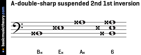 A-double-sharp suspended 2nd 1st inversion