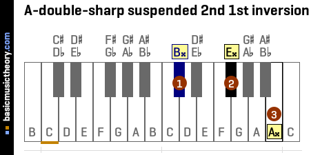 A-double-sharp suspended 2nd 1st inversion