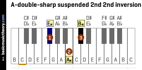 A-double-sharp suspended 2nd 2nd inversion