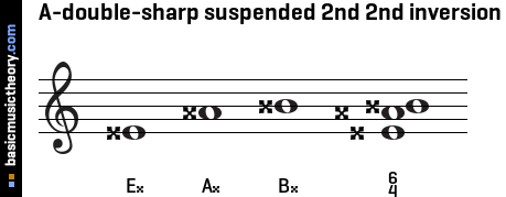 A-double-sharp suspended 2nd 2nd inversion