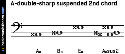 A-double-sharp suspended 2nd chord