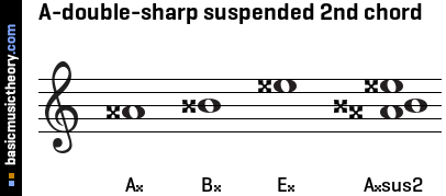 A-double-sharp suspended 2nd chord