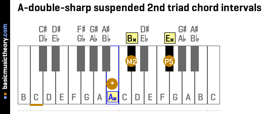 A-double-sharp suspended 2nd triad chord intervals