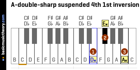 A-double-sharp suspended 4th 1st inversion