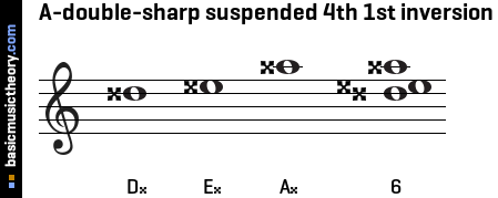 A-double-sharp suspended 4th 1st inversion