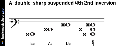 A-double-sharp suspended 4th 2nd inversion