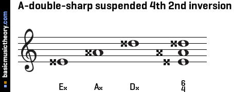 A-double-sharp suspended 4th 2nd inversion