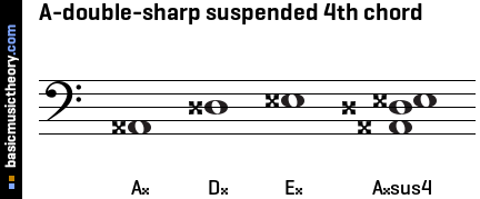 A-double-sharp suspended 4th chord