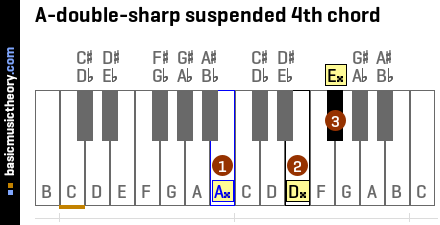 A-double-sharp suspended 4th chord