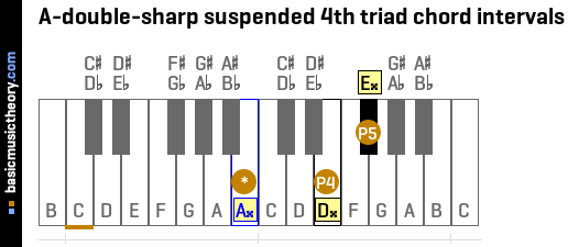 A-double-sharp suspended 4th triad chord intervals