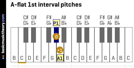 A-flat 1st interval pitches