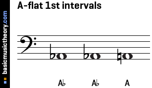 A-flat 1st intervals