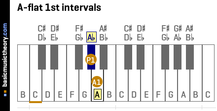 A-flat 1st intervals