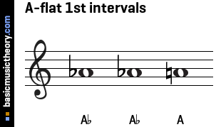 A-flat 1st intervals