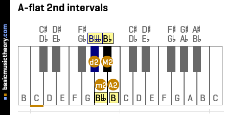 A-flat 2nd intervals