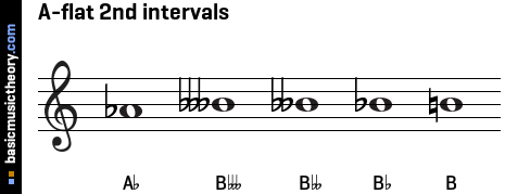 A-flat 2nd intervals