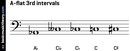 A-flat 3rd intervals