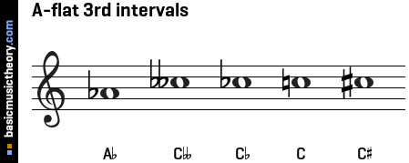 A-flat 3rd intervals