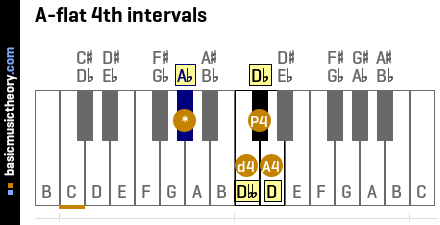 A-flat 4th intervals