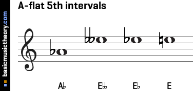 A-flat 5th intervals