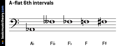 A-flat 6th intervals