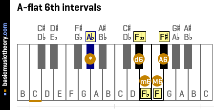 A-flat 6th intervals