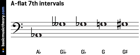 A-flat 7th intervals