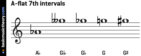 A-flat 7th intervals