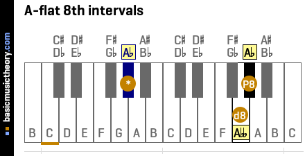 A-flat 8th intervals