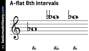 A-flat 8th intervals