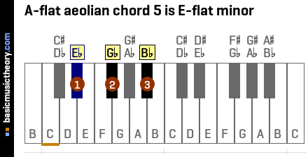 A-flat aeolian chord 5 is E-flat minor