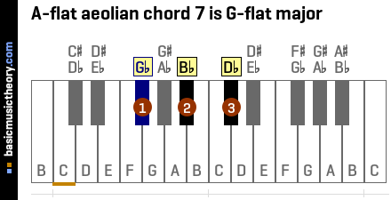 A-flat aeolian chord 7 is G-flat major
