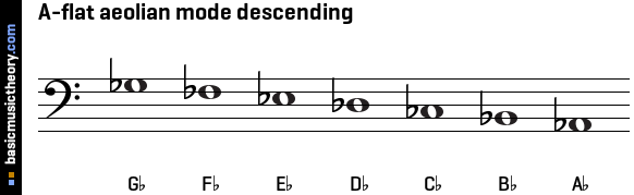 A-flat aeolian mode descending