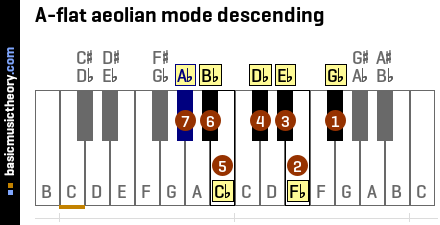 A-flat aeolian mode descending