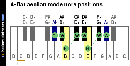 A-flat aeolian mode note positions