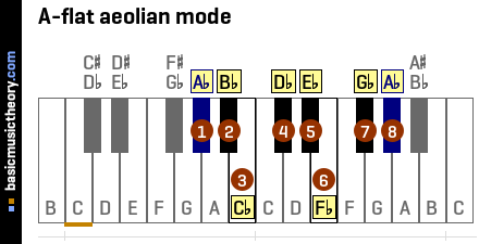 A-flat aeolian mode