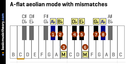 A-flat aeolian mode with mismatches
