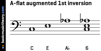 A-flat augmented 1st inversion