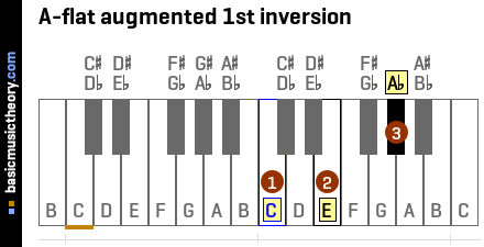 A-flat augmented 1st inversion