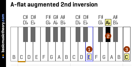 A-flat augmented 2nd inversion