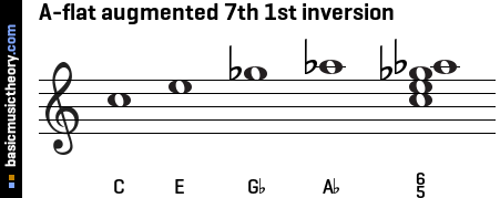 A-flat augmented 7th 1st inversion