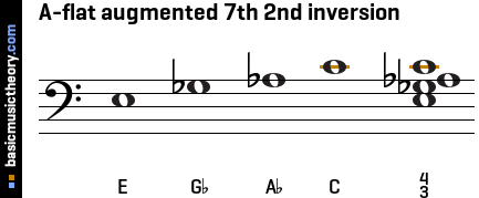 A-flat augmented 7th 2nd inversion