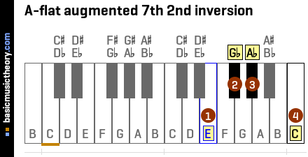 A-flat augmented 7th 2nd inversion