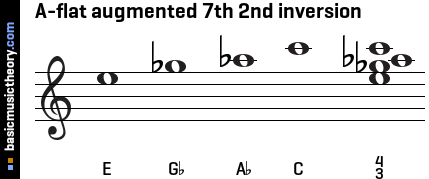 A-flat augmented 7th 2nd inversion